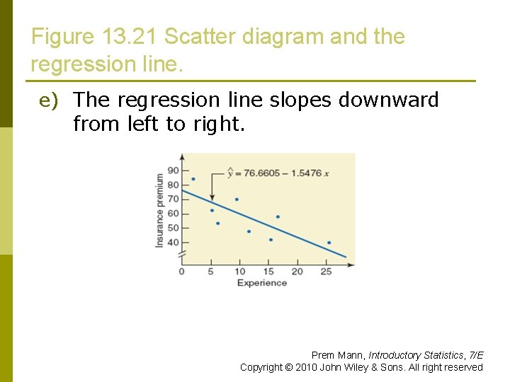 Figure 13. 21 Scatter diagram and the regression line. e) The regression line slopes