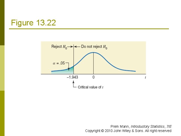 Figure 13. 22 Prem Mann, Introductory Statistics, 7/E Copyright © 2010 John Wiley &