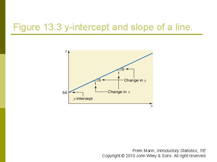 Figure 13. 3 y-intercept and slope of a line. Prem Mann, Introductory Statistics, 7/E