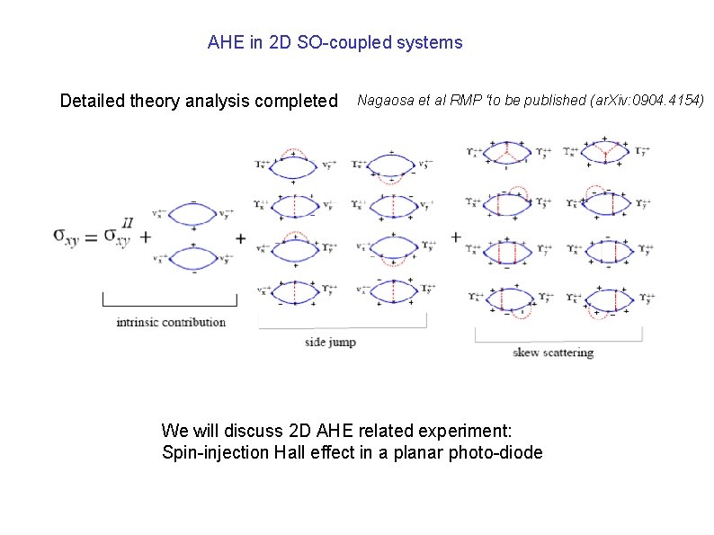 AHE in 2 D SO-coupled systems Detailed theory analysis completed Nagaosa et al RMP