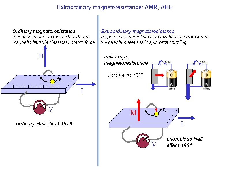 Extraordinary magnetoresistance: AMR, AHE Ordinary magnetoresistance: response in normal metals to external magnetic field