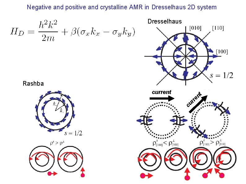 Negative and positive and crystalline AMR in Dresselhaus 2 D system Dresselhaus Rashba current