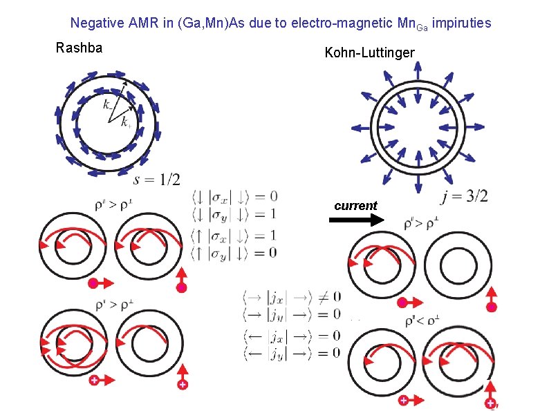 Negative AMR in (Ga, Mn)As due to electro-magnetic Mn. Ga impiruties Rashba Kohn-Luttinger current