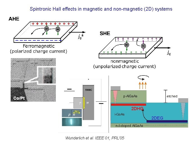 Spintronic Hall effects in magnetic and non-magnetic (2 D) systems Co/Pt 2 DHG 2