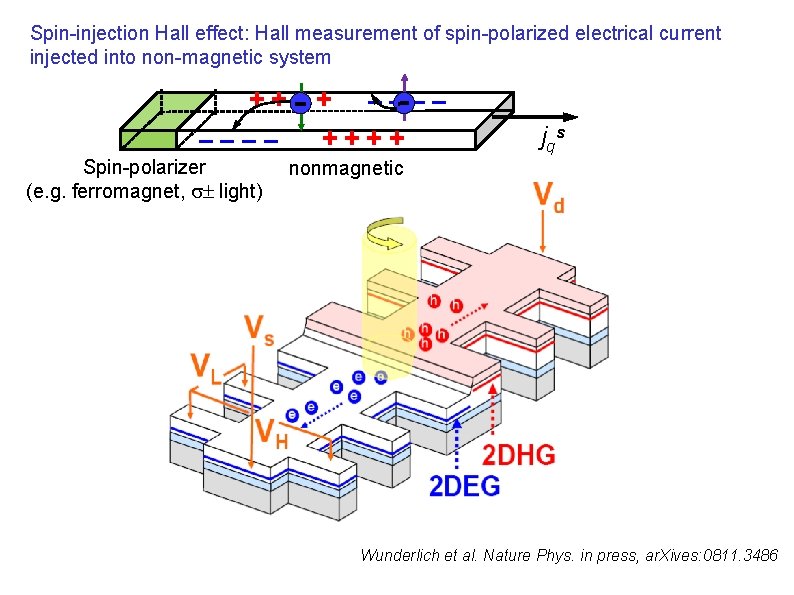 Spin-injection Hall effect: Hall measurement of spin-polarized electrical current injected into non-magnetic system ++++