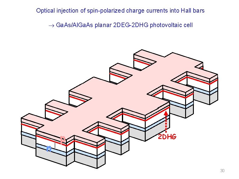 Optical injection of spin-polarized charge currents into Hall bars Ga. As/Al. Ga. As planar