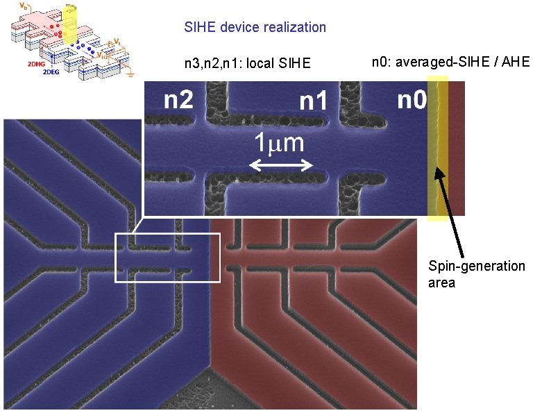 SIHE device realization n 3, n 2, n 1: local SIHE 3 2 1