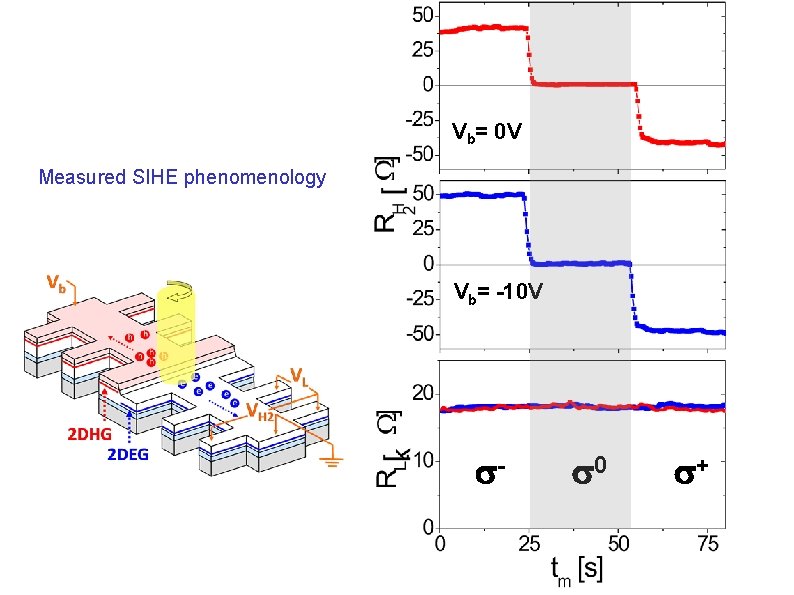 Vb= 0 V Measured SIHE phenomenology Vb= -10 V - 0 + 