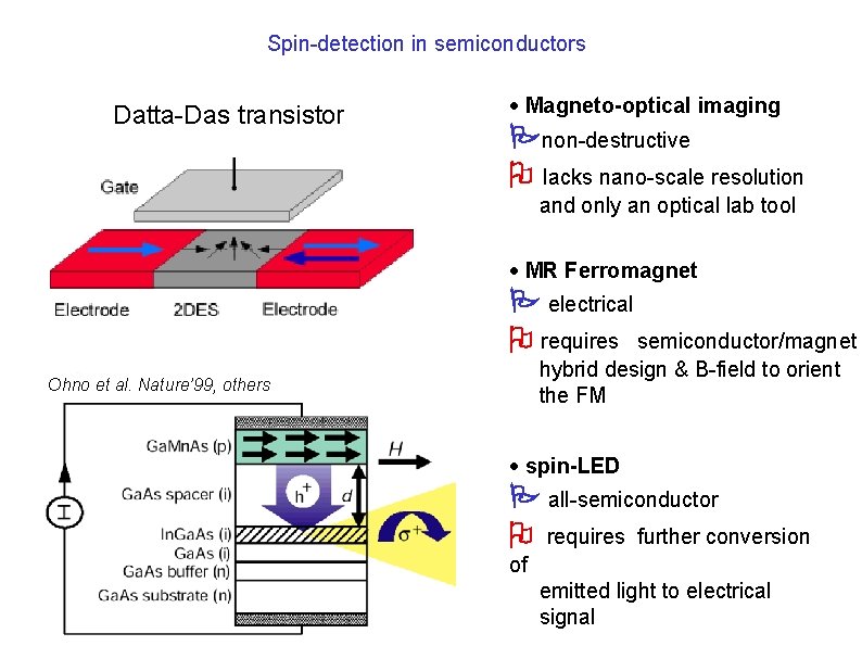 Spin-detection in semiconductors Datta-Das transistor · Magneto-optical imaging non-destructive lacks nano-scale resolution and only