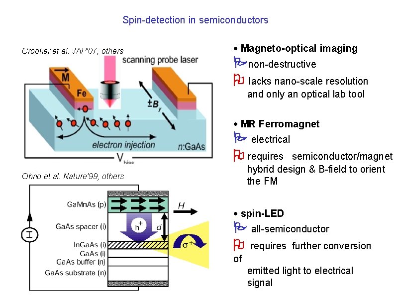 Spin-detection in semiconductors Crooker et al. JAP’ 07, others · Magneto-optical imaging non-destructive lacks