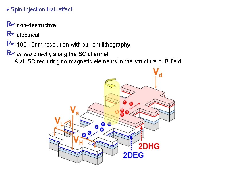 · Spin-injection Hall effect non-destructive electrical 100 -10 nm resolution with current lithography in