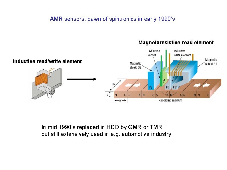 AMR sensors: dawn of spintronics in early 1990’s Magnetoresistive read element Inductive read/write element