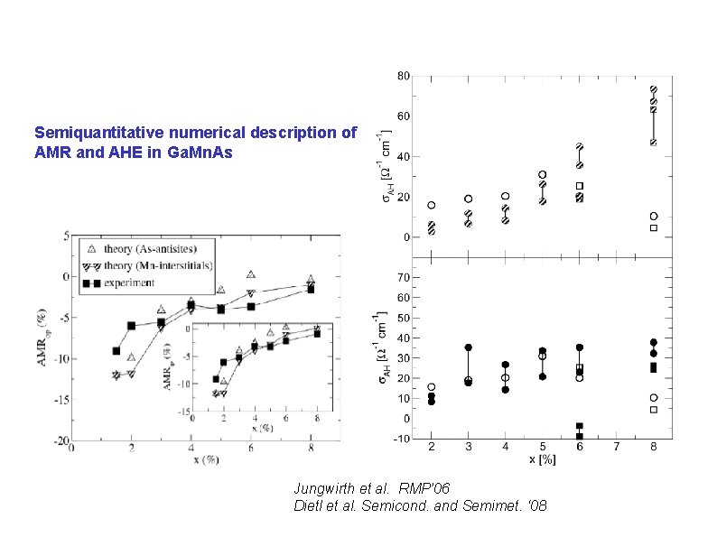 Semiquantitative numerical description of AMR and AHE in Ga. Mn. As Jungwirth et al.