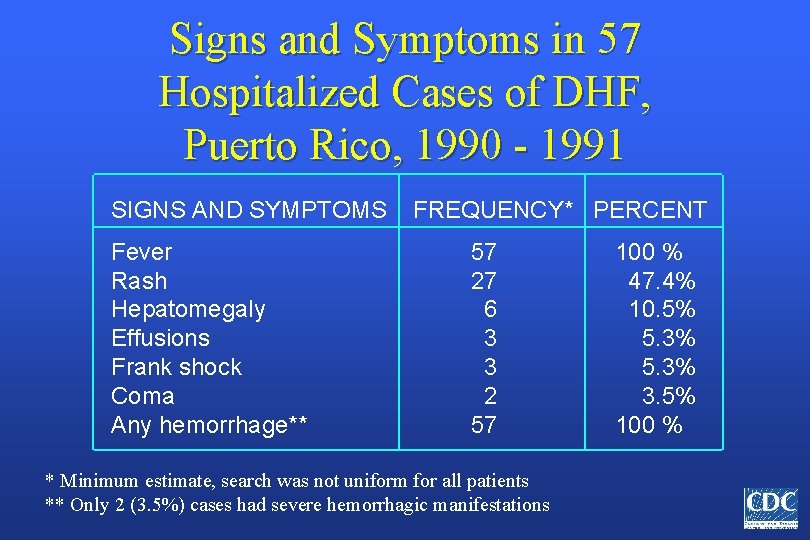 Signs and Symptoms in 57 Hospitalized Cases of DHF, Puerto Rico, 1990 - 1991