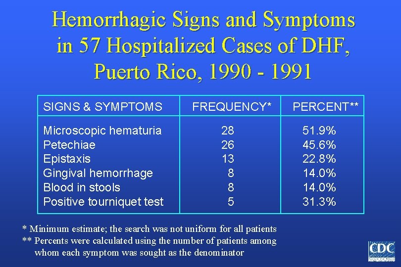 Hemorrhagic Signs and Symptoms in 57 Hospitalized Cases of DHF, Puerto Rico, 1990 -