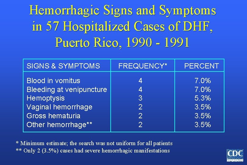 Hemorrhagic Signs and Symptoms in 57 Hospitalized Cases of DHF, Puerto Rico, 1990 -