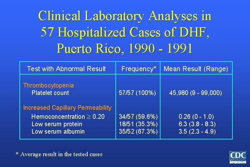 Clinical Laboratory Analyses in 57 Hospitalized Cases of DHF, Puerto Rico, 1990 - 1991