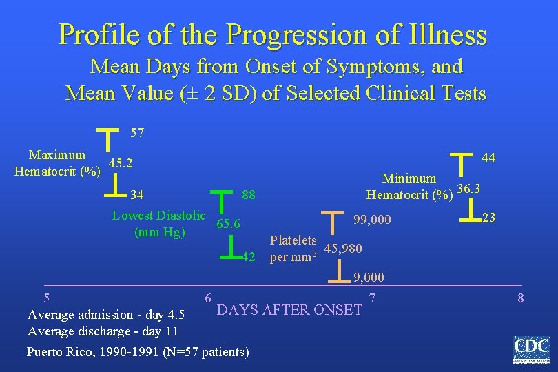 Profile of the Progression of Illness Mean Days from Onset of Symptoms, and Mean