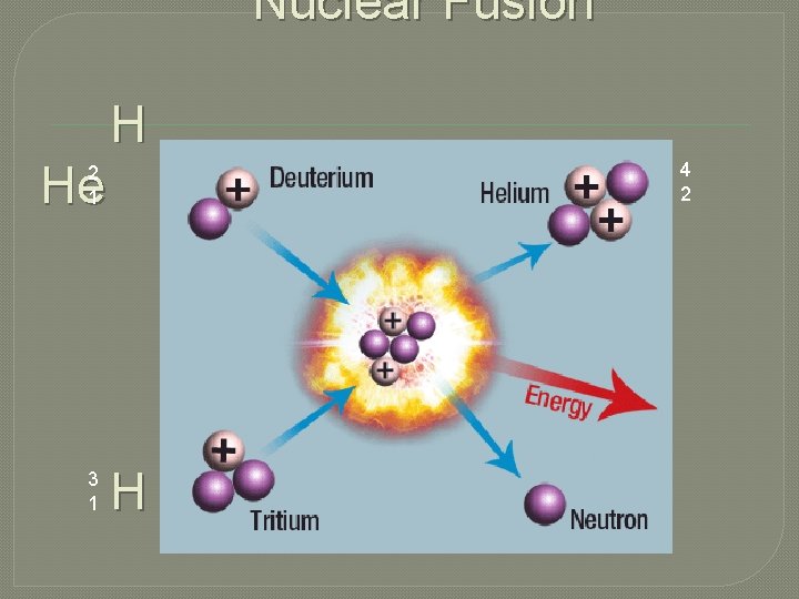 Nuclear Fusion H He 4 2 2 1 3 1 H 