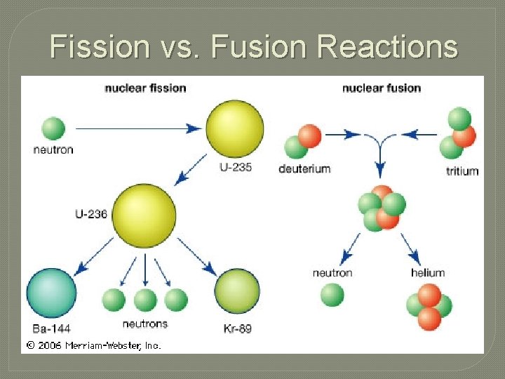 Fission vs. Fusion Reactions 