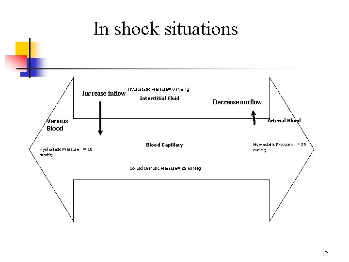 In shock situations Increase inflow Hydrostatic Pressure= 0 mm. Hg Interstitial Fluid Venous Blood