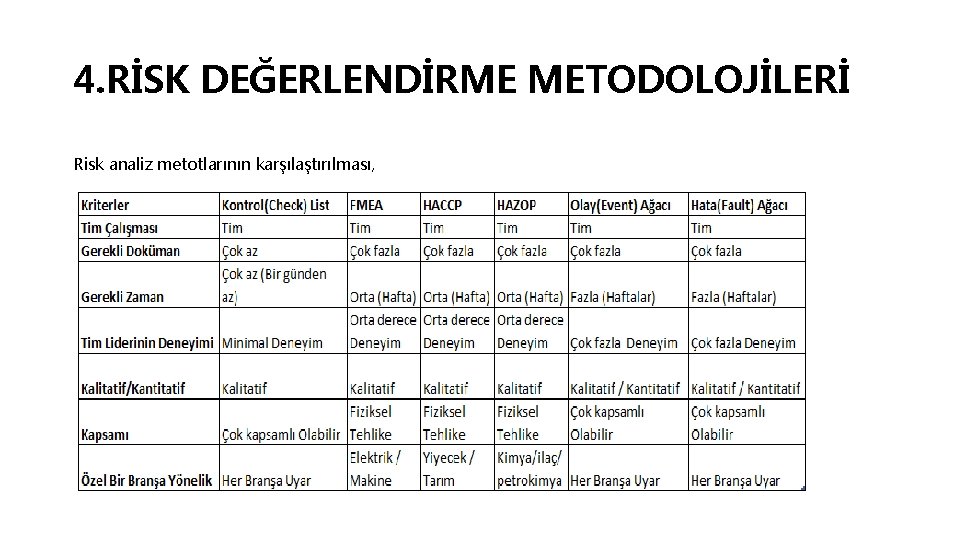 4. RİSK DEĞERLENDİRME METODOLOJİLERİ Risk analiz metotlarının karşılaştırılması, 