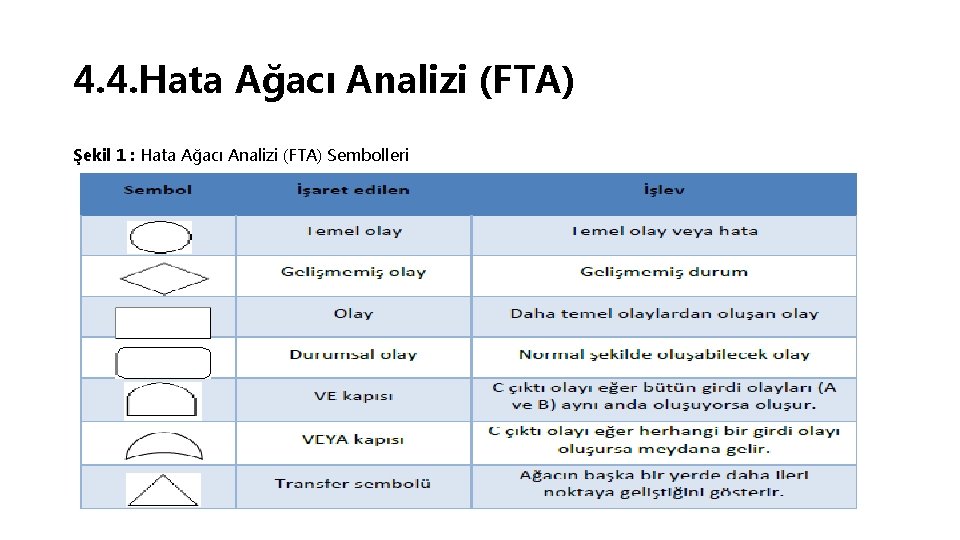 4. 4. Hata Ağacı Analizi (FTA) Şekil 1 : Hata Ağacı Analizi (FTA) Sembolleri