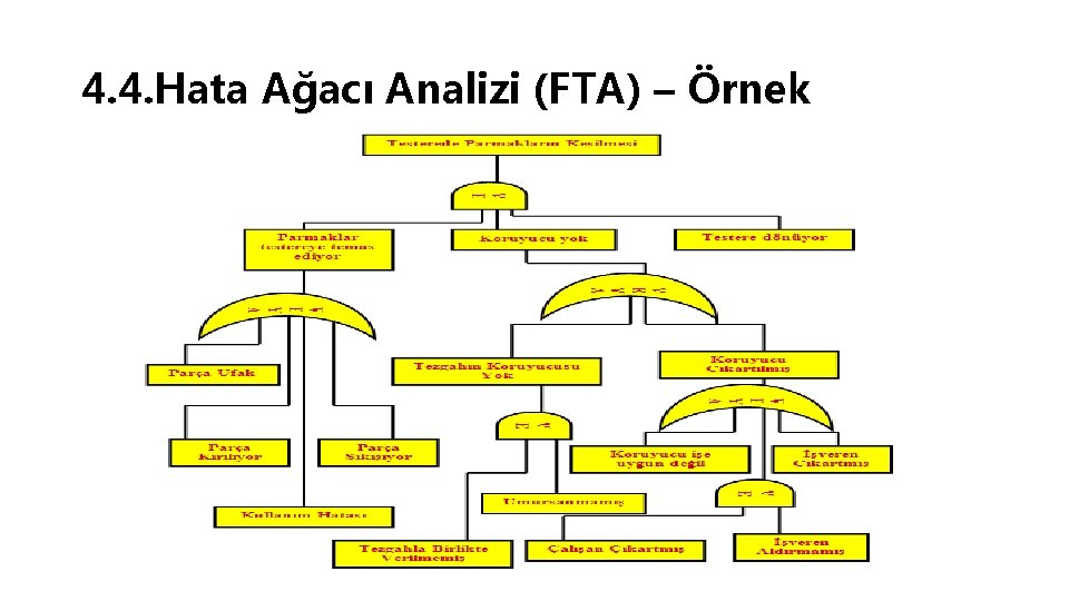 4. 4. Hata Ağacı Analizi (FTA) – Örnek 