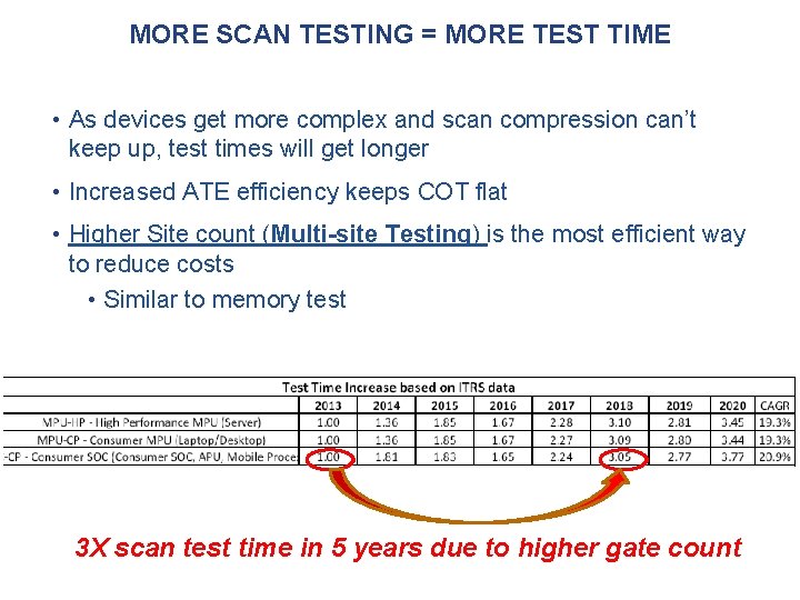 MORE SCAN TESTING = MORE TEST TIME • As devices get more complex and