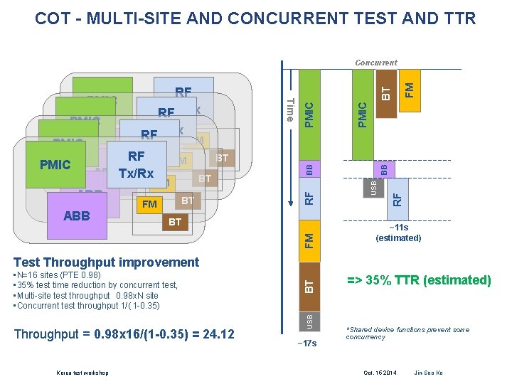 COT - MULTI-SITE AND CONCURRENT TEST AND TTR FM PMIC BT FM ABB BT
