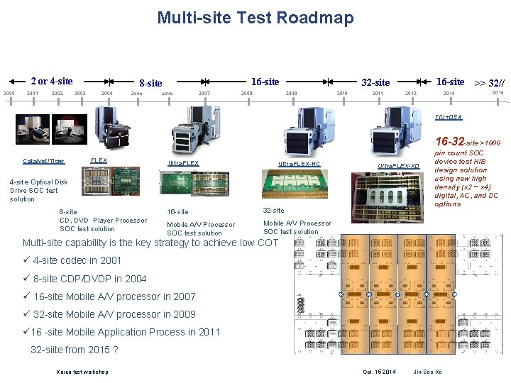 Multi-site Test Roadmap 2 or 4 -site 2000 2001 2002 16 -site 8 -site