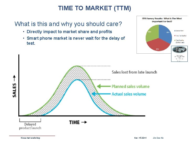 TIME TO MARKET (TTM) What is this and why you should care? • Directly