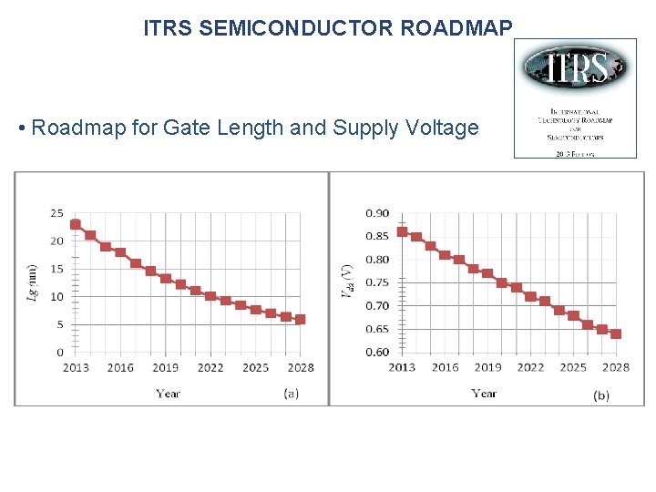ITRS SEMICONDUCTOR ROADMAP • Roadmap for Gate Length and Supply Voltage 