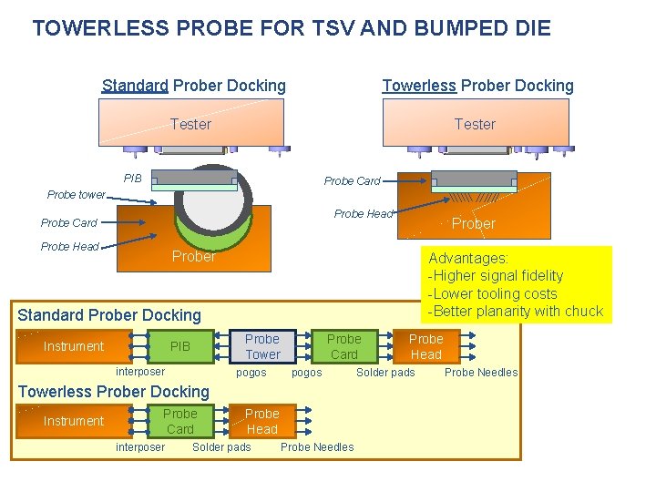 TOWERLESS PROBE FOR TSV AND BUMPED DIE Standard Prober Docking Towerless Prober Docking Tester