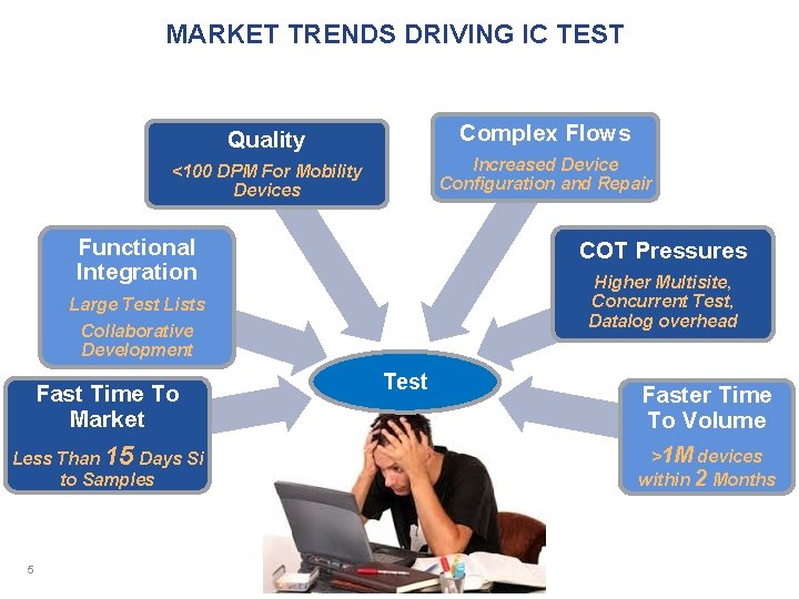 MARKET TRENDS DRIVING IC TEST Quality Complex Flows <100 DPM For Mobility Devices Increased