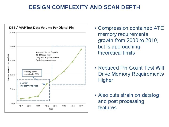 DESIGN COMPLEXITY AND SCAN DEPTH • Compression contained ATE memory requirements growth from 2000