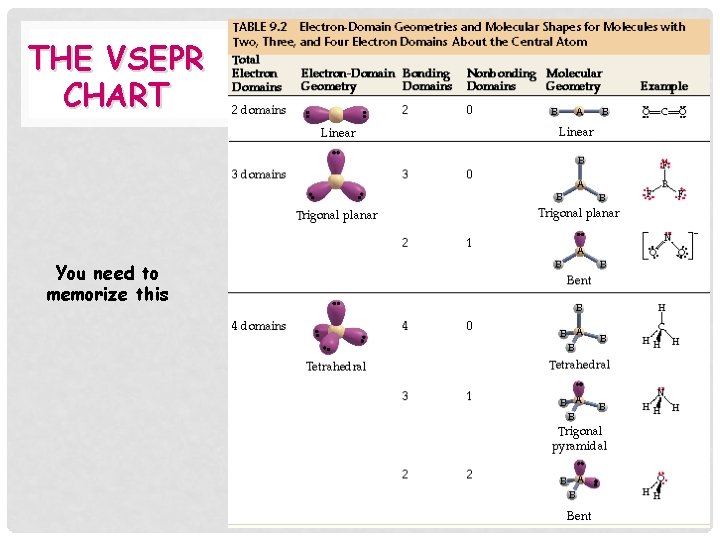 THE VSEPR CHART You need to memorize this 