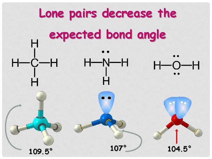 Lone pairs decrease the expected bond angle . . 109. 5° 107° . .