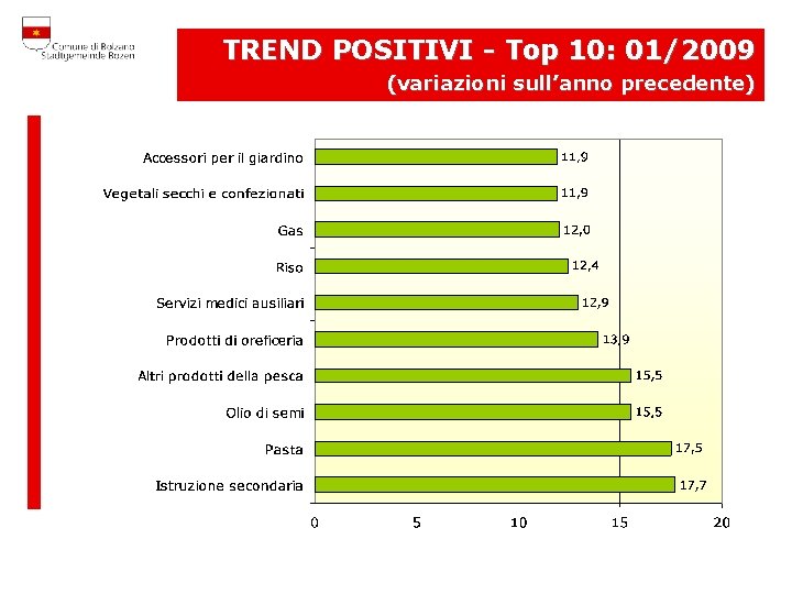 TREND POSITIVI - Top 10: 01/2009 (variazioni sull’anno precedente) 