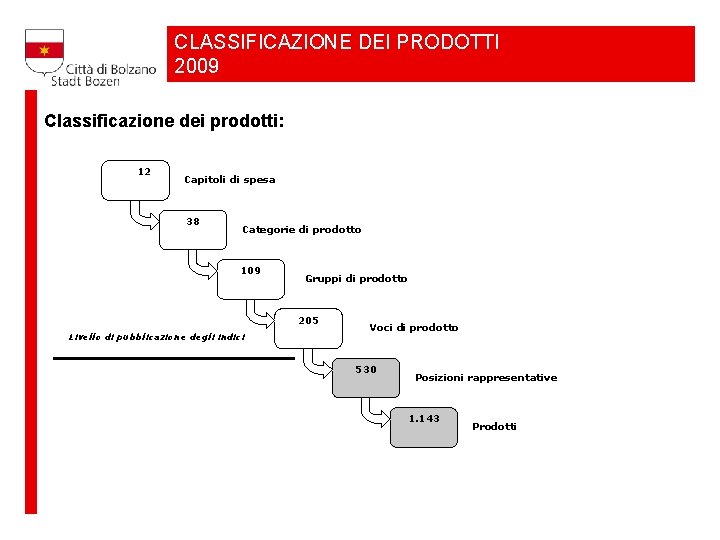 CLASSIFICAZIONE DEI PRODOTTI 2009 Classificazione dei prodotti: 12 Capitoli di spesa 38 Categorie di