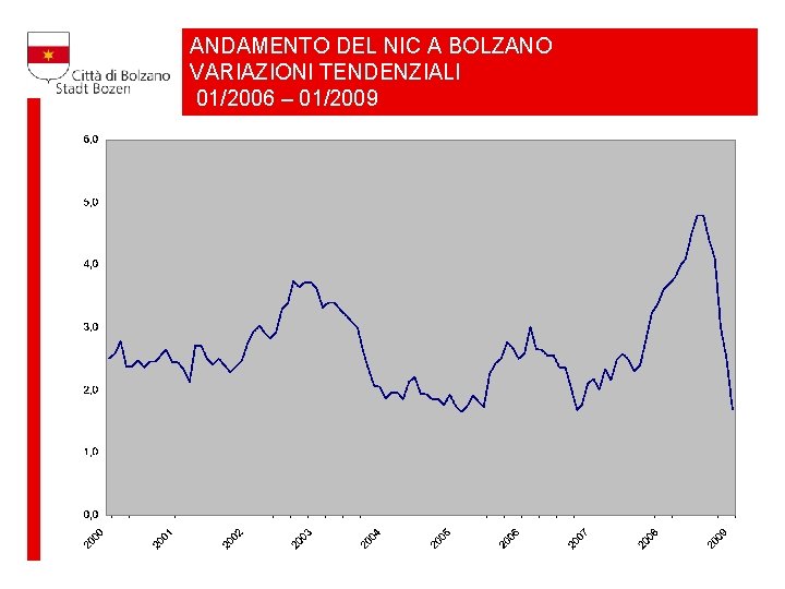 ANDAMENTO DEL NIC A BOLZANO VARIAZIONI TENDENZIALI 01/2006 – 01/2009 