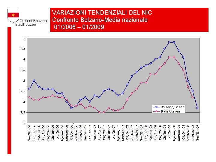 VARIAZIONI TENDENZIALI DEL NIC Confronto Bolzano-Media nazionale 01/2006 – 01/2009 