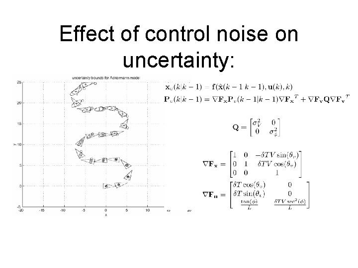 Effect of control noise on uncertainty: 