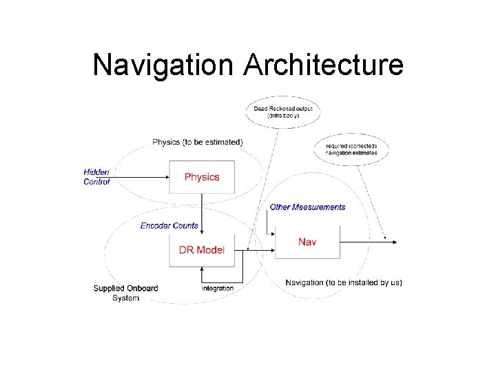 Navigation Architecture 