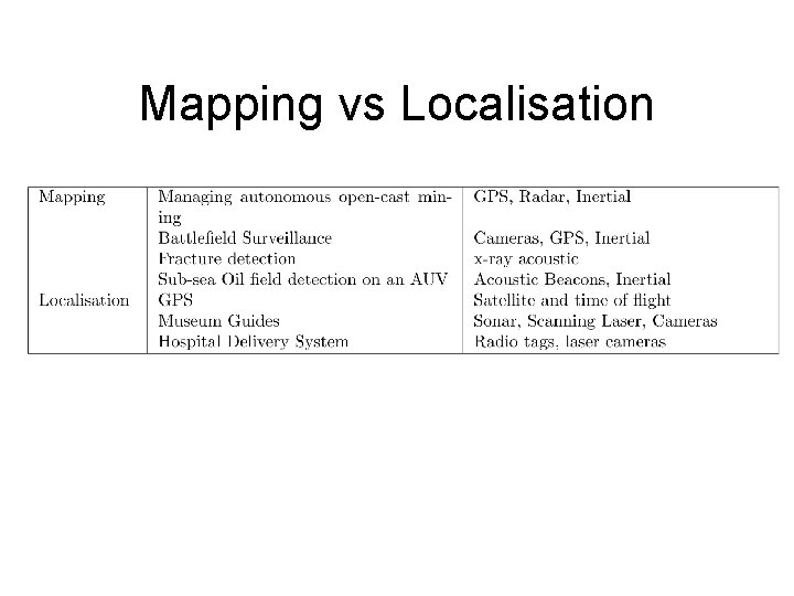 Mapping vs Localisation 