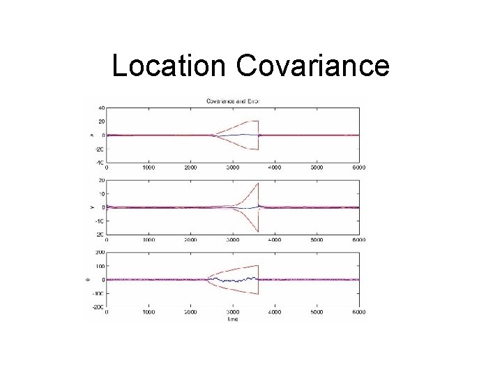 Location Covariance 