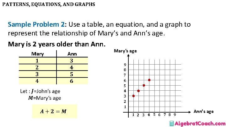 PATTERNS, EQUATIONS, AND GRAPHS Sample Problem 2: Use a table, an equation, and a