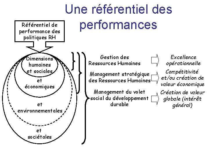Référentiel de performance des politiques RH Dimensions humaines et sociales et économiques et environnementales