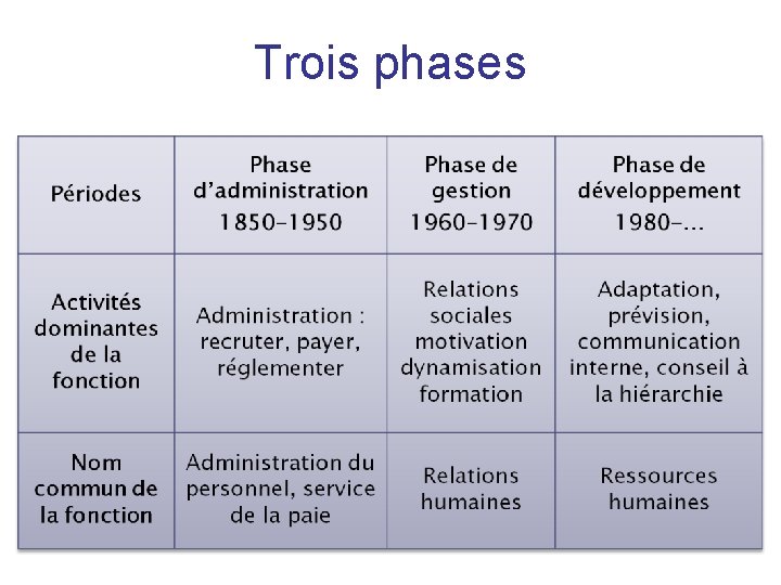 Trois phases 