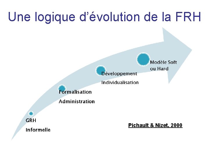 Une logique d’évolution de la FRH Pichault & Nizet, 2000 